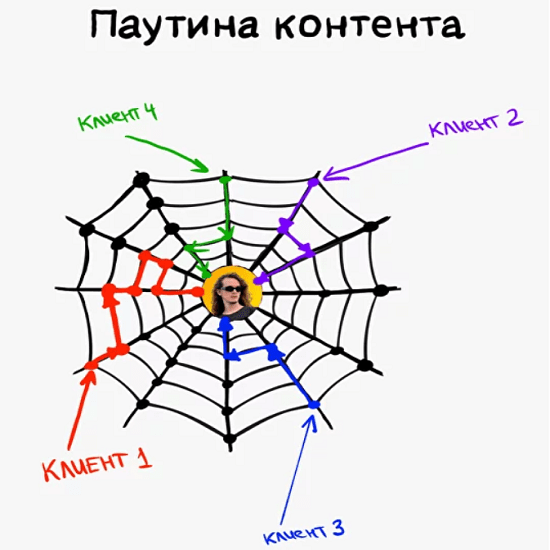 lyosha zolotov pautina kontenta sistema kotoraya prinosit rublej v den ceadb
